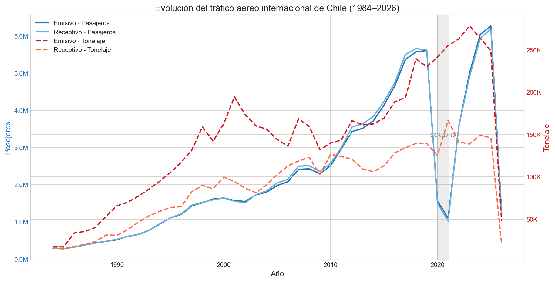 Gráfico de líneas con doble eje mostrando la evolución de pasajeros y tonelaje entre 1984 y 2026, con caída visible en 2020 por COVID-19