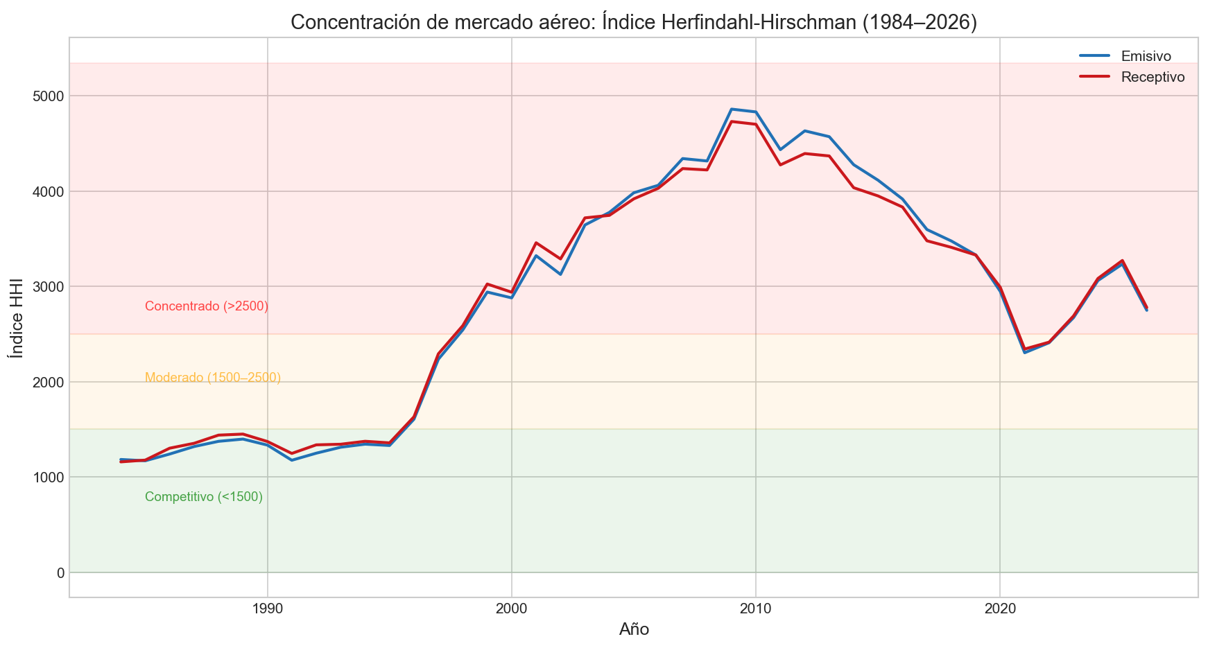 Gráfico de líneas del índice HHI para mercados emisivo y receptivo, mostrando transición de alta concentración a mercado competitivo