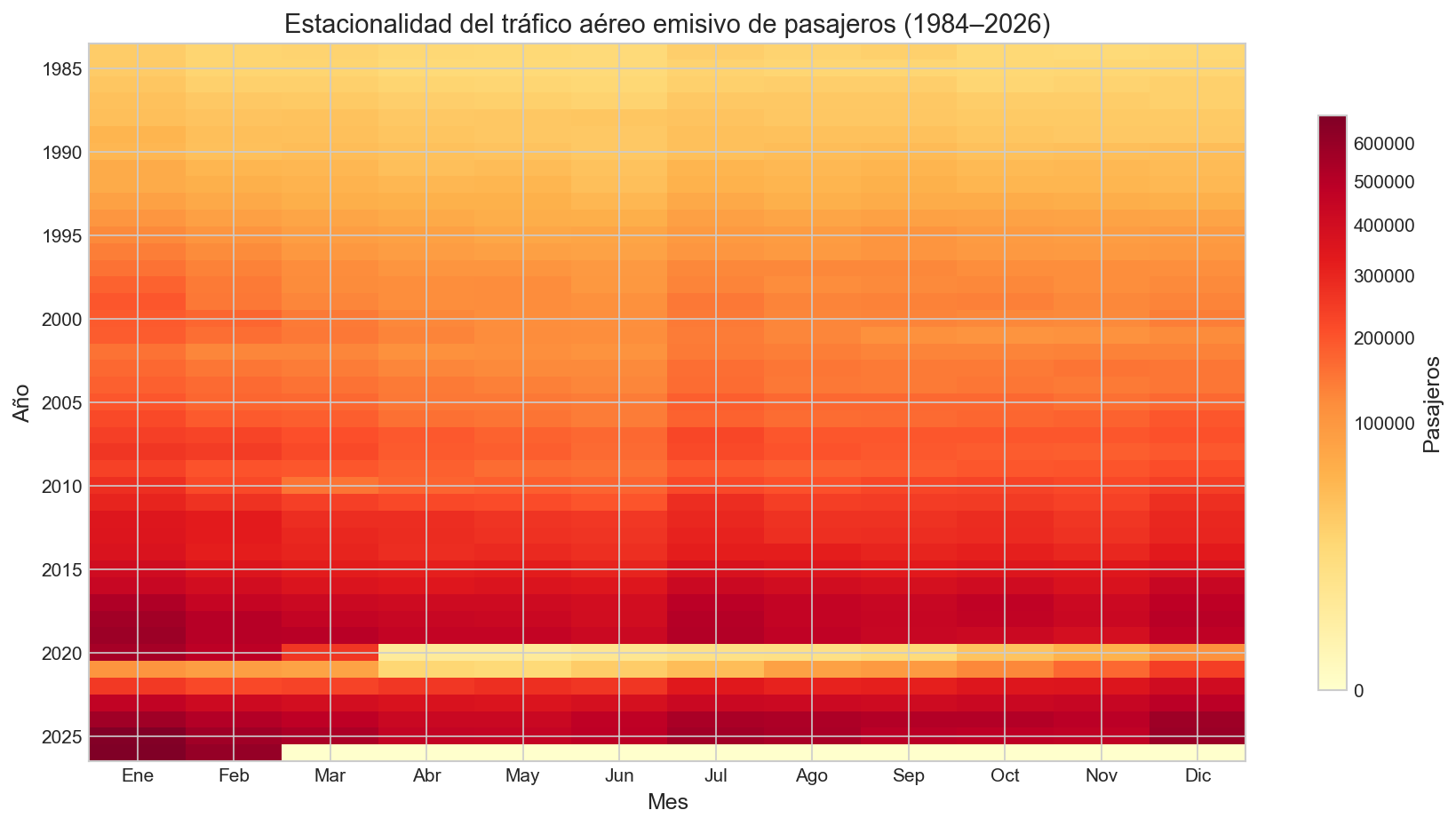 Heatmap año por mes mostrando estacionalidad del tráfico emisivo, con peaks en enero y julio y franjas claras en 2020-2021