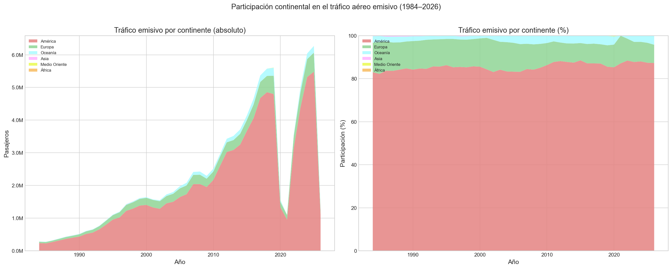Dos gráficos de área apilada mostrando participación continental absoluta y porcentual, con América dominante y Europa creciendo