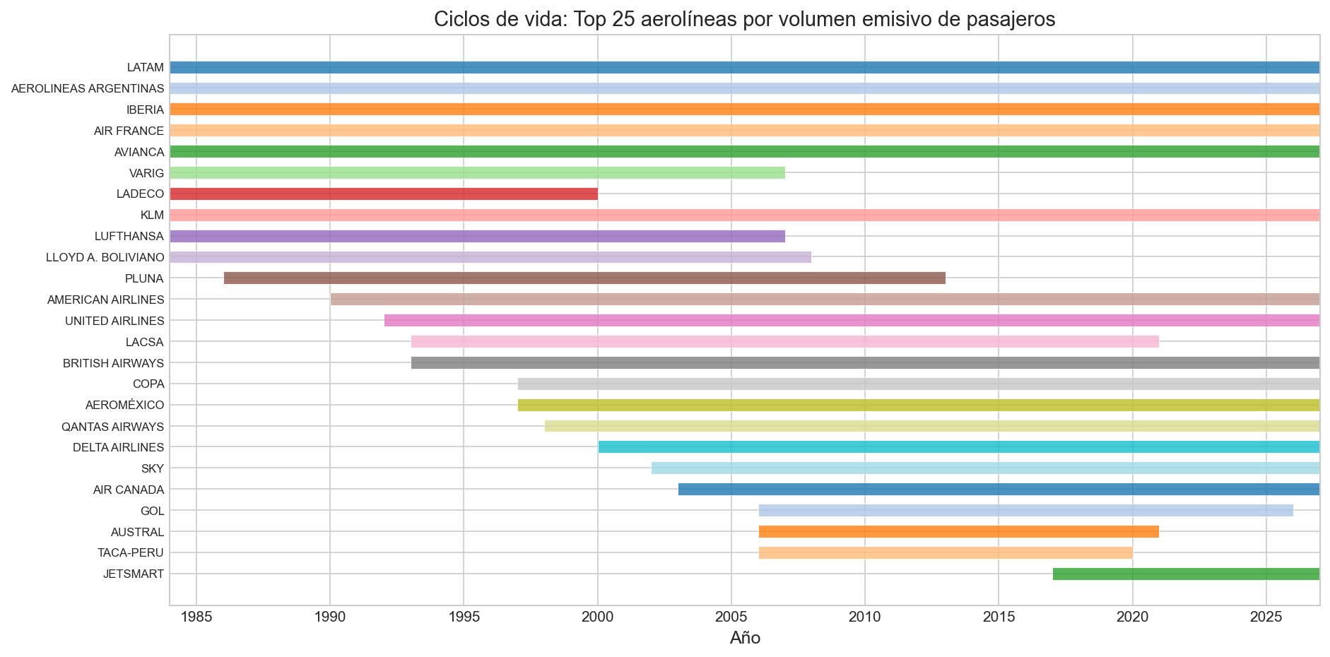 Diagrama de Gantt horizontal mostrando períodos de actividad de las 25 aerolíneas con mayor volumen emisivo