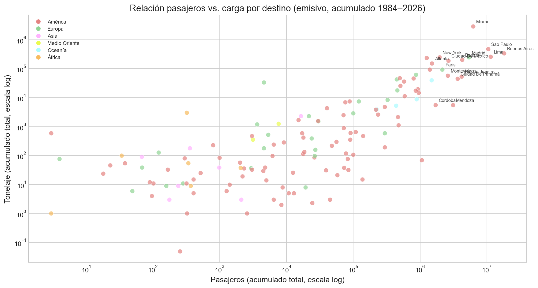 Scatter plot log-log comparando acumulado de pasajeros vs tonelaje por destino, coloreado por continente