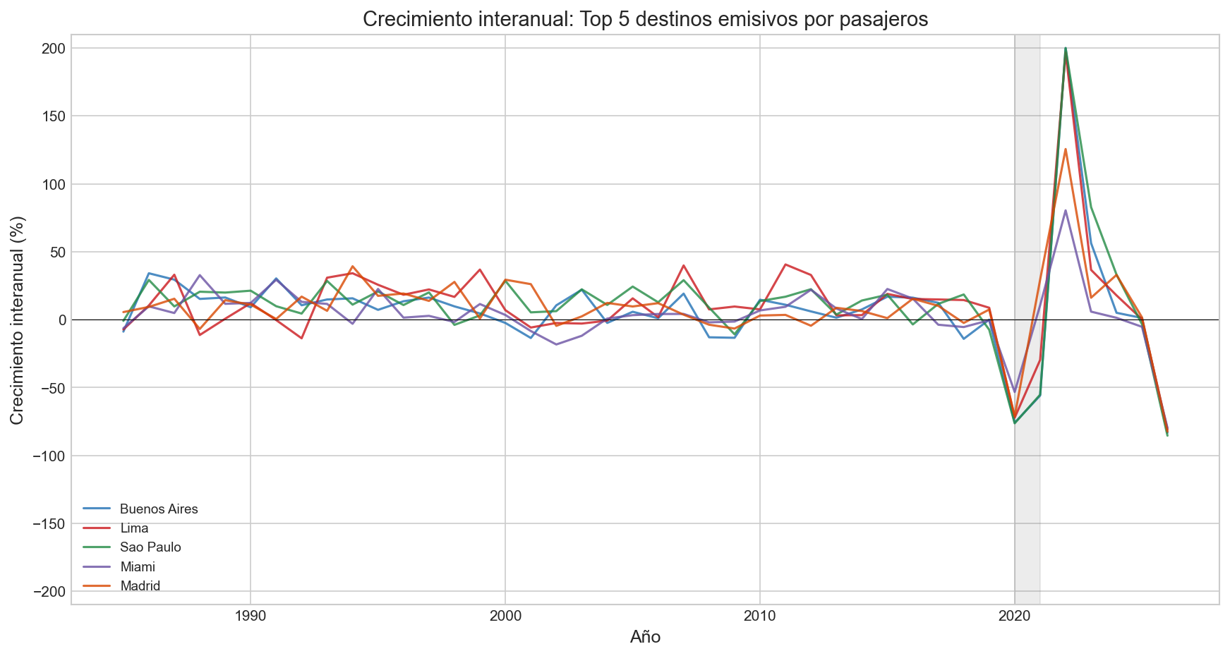 Gráfico de líneas mostrando crecimiento interanual de los 5 destinos principales, con caídas extremas en 2020 y recuperación posterior